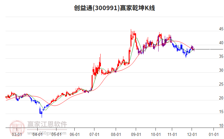 300991創(chuàng)益通贏家乾坤K線工具