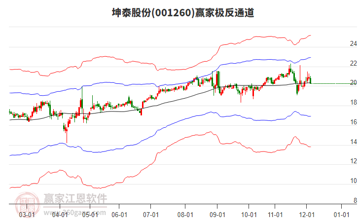 001260坤泰股份贏家極反通道工具