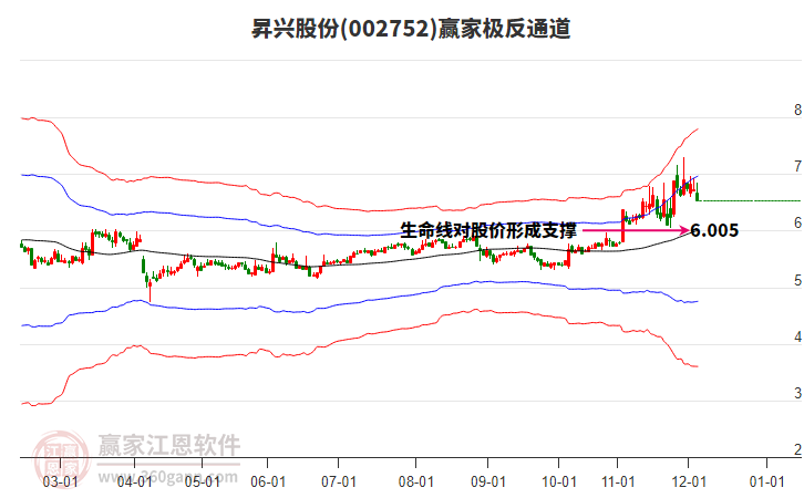 002752昇興股份贏家極反通道工具 002752昇興股份贏家極反通道工具