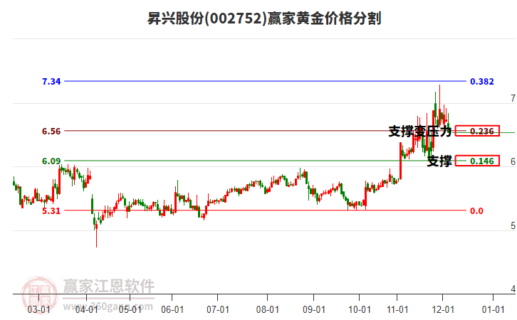 002752昇興股份黃金價(jià)格分割工具 002752昇興股份黃金價(jià)格分割工具