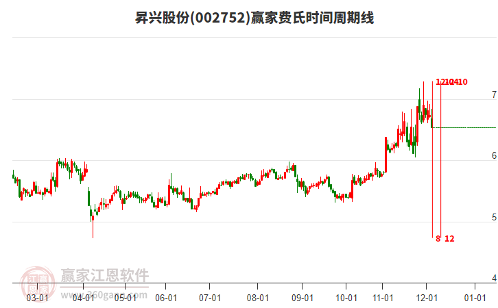 002752昇興股份費(fèi)氏時(shí)間周期線工具 002752昇興股份費(fèi)氏時(shí)間周期線工具