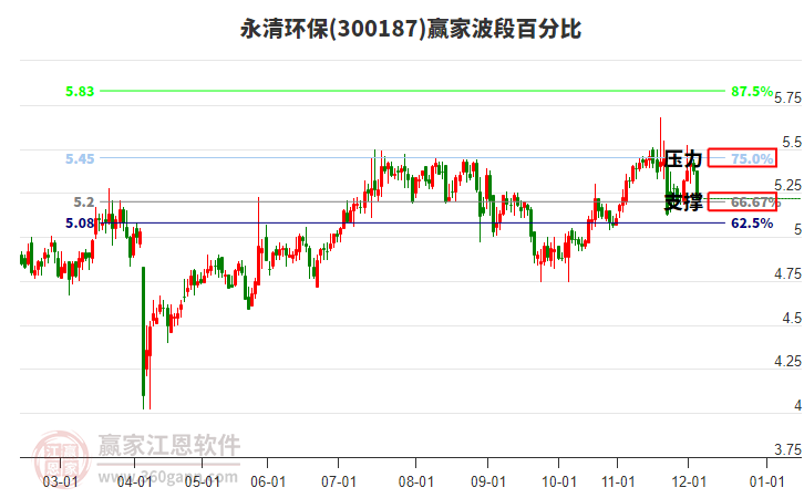 300187永清環(huán)保波段百分比工具