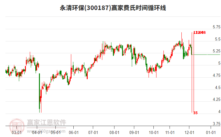 300187永清環(huán)保費(fèi)氏時(shí)間循環(huán)線工具
