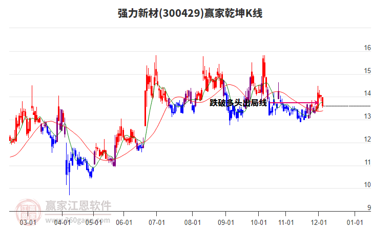 300429強(qiáng)力新材贏家乾坤K線工具
