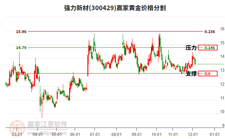 300429強(qiáng)力新材黃金價(jià)格分割工具