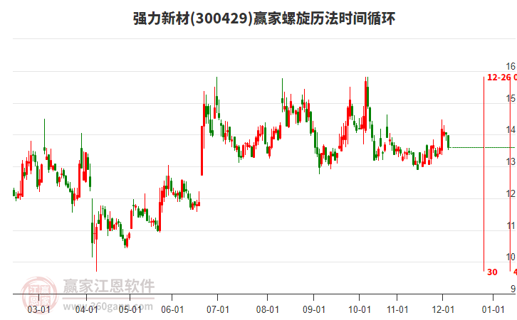 300429強(qiáng)力新材螺旋歷法時(shí)間循環(huán)工具