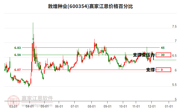600354敦煌種業(yè)江恩價格百分比工具