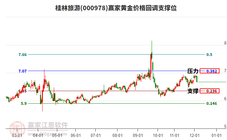 000978桂林旅游黃金價(jià)格回調(diào)支撐位工具