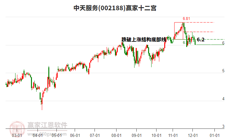 002188中天服務(wù)贏家十二宮工具 002188中天服務(wù)贏家十二宮工具