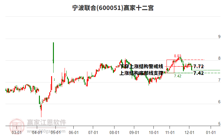 600051寧波聯(lián)合贏家十二宮工具