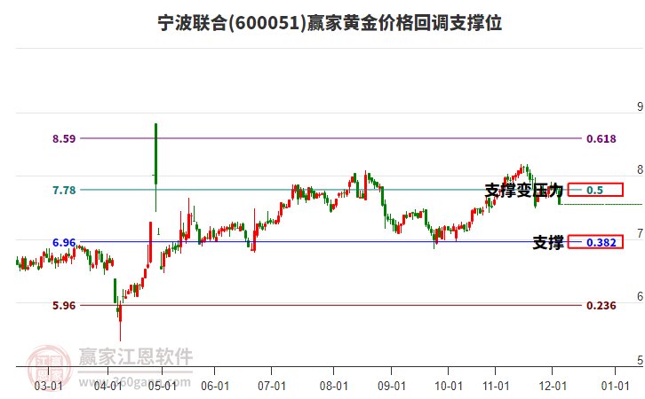 600051寧波聯(lián)合黃金價(jià)格回調(diào)支撐位工具