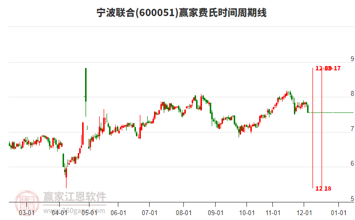 600051寧波聯(lián)合費(fèi)氏時(shí)間周期線工具