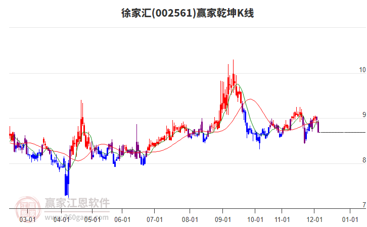 002561徐家匯贏家乾坤K線工具 002561徐家匯贏家乾坤K線工具