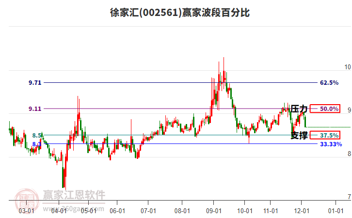 002561徐家匯波段百分比工具 002561徐家匯波段百分比工具