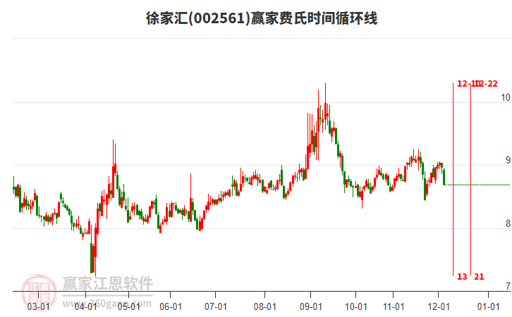 002561徐家匯費(fèi)氏時(shí)間循環(huán)線工具 002561徐家匯費(fèi)氏時(shí)間循環(huán)線工具