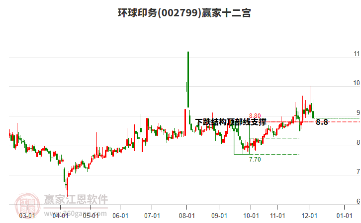 002799環(huán)球印務(wù)贏家十二宮工具 002799環(huán)球印務(wù)贏家十二宮工具