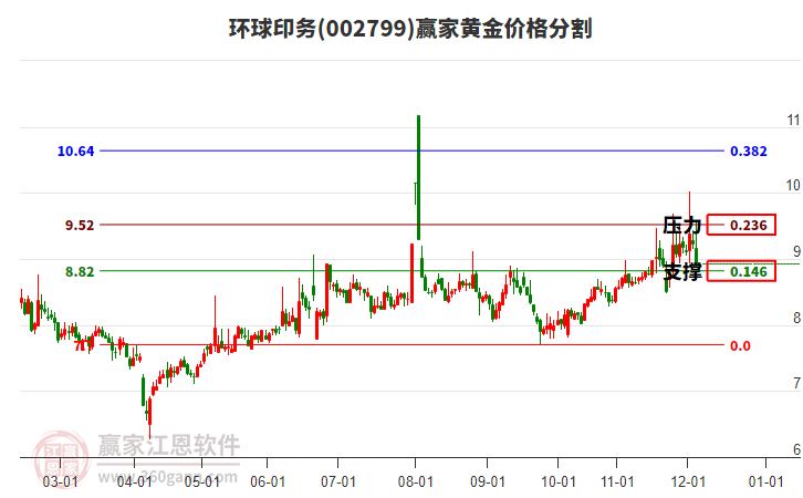 002799環(huán)球印務(wù)黃金價格分割工具 002799環(huán)球印務(wù)黃金價格分割工具