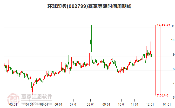 002799環(huán)球印務(wù)等距時間周期線工具 002799環(huán)球印務(wù)等距時間周期線工具