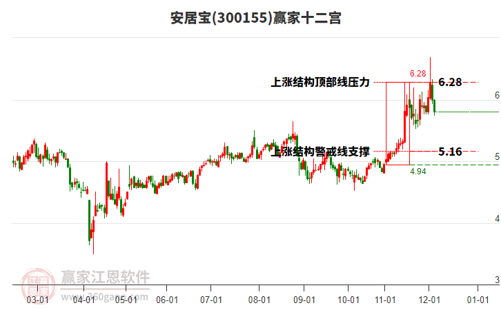 300155安居寶贏家十二宮工具 300155安居寶贏家十二宮工具