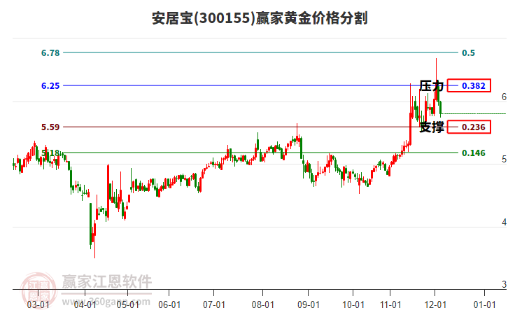 300155安居寶黃金價(jià)格分割工具 300155安居寶黃金價(jià)格分割工具