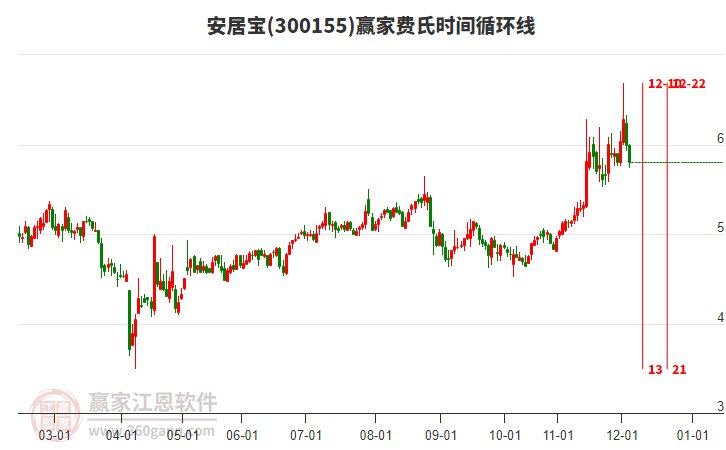 300155安居寶費(fèi)氏時(shí)間循環(huán)線工具 300155安居寶費(fèi)氏時(shí)間循環(huán)線工具
