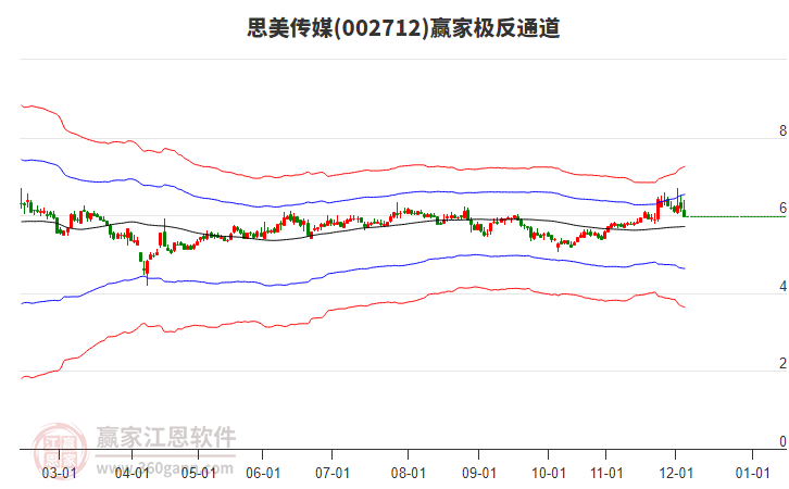 002712思美傳媒贏家極反通道工具