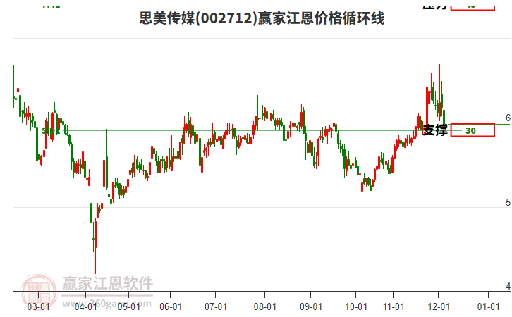 002712思美傳媒江恩價格循環(huán)線工具