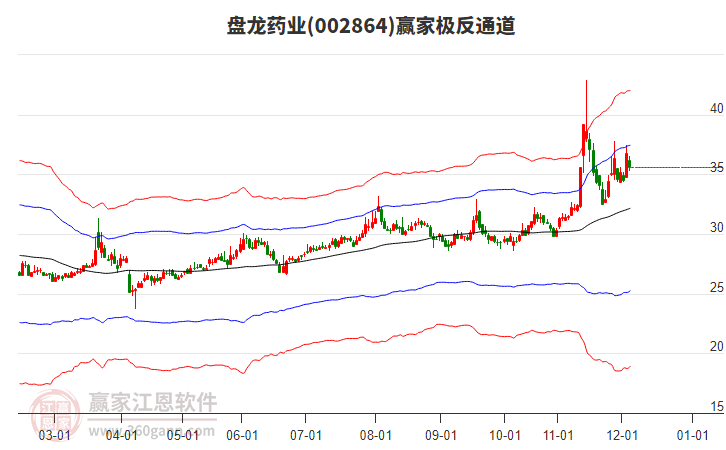 002864盤龍藥業(yè)贏家極反通道工具