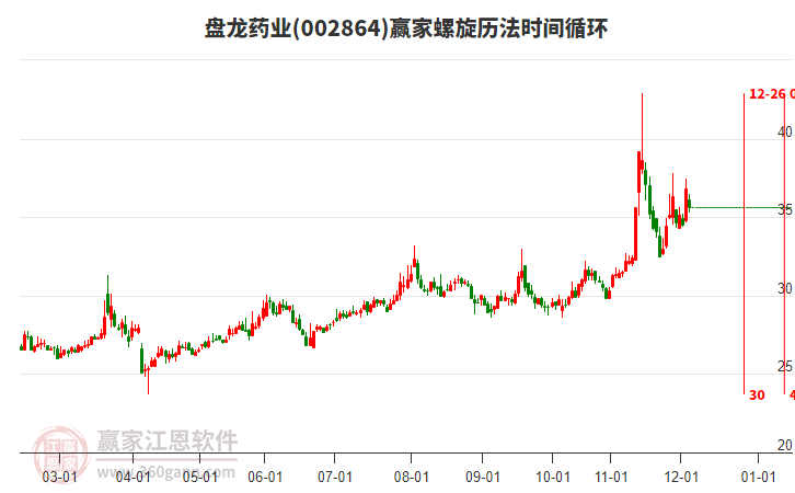 002864盤龍藥業(yè)螺旋歷法時(shí)間循環(huán)工具