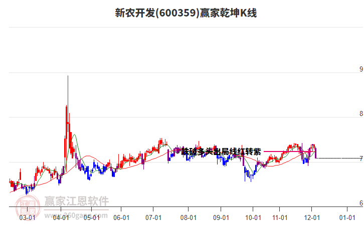 600359新農開發(fā)贏家乾坤K線工具 600359新農開發(fā)贏家乾坤K線工具