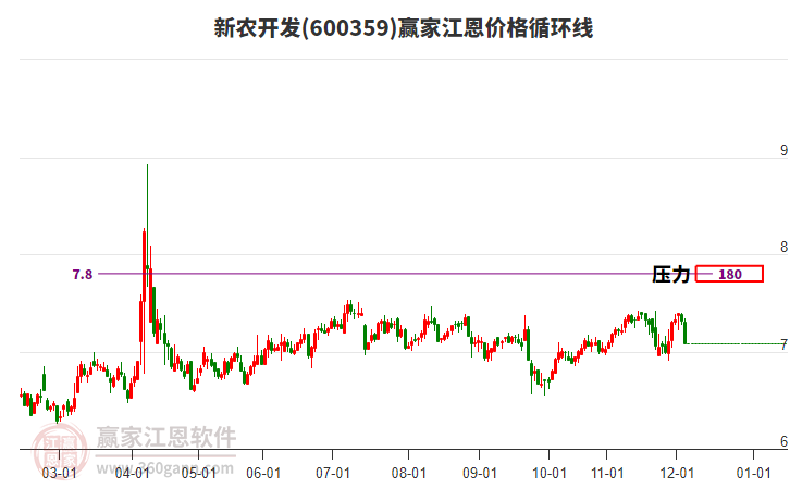 600359新農開發(fā)江恩價格循環(huán)線工具 600359新農開發(fā)江恩價格循環(huán)線工具