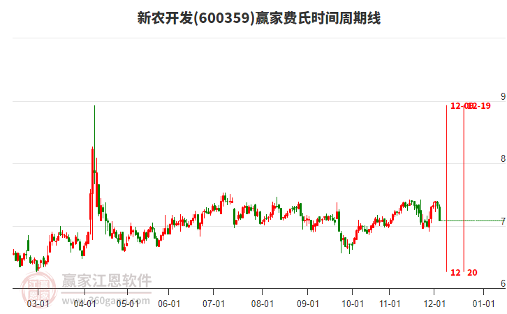 600359新農開發(fā)費氏時間周期線工具 600359新農開發(fā)費氏時間周期線工具