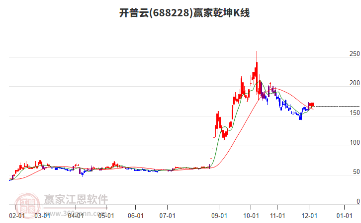 688228開普云贏家乾坤K線工具