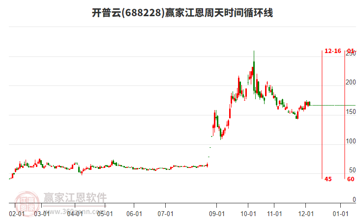 688228開普云江恩周天時間循環(huán)線工具