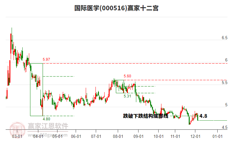 000516國(guó)際醫(yī)學(xué)贏家十二宮工具 000516國(guó)際醫(yī)學(xué)贏家十二宮工具