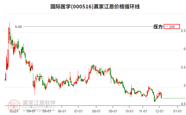 000516國(guó)際醫(yī)學(xué)江恩價(jià)格循環(huán)線工具 000516國(guó)際醫(yī)學(xué)江恩價(jià)格循環(huán)線工具