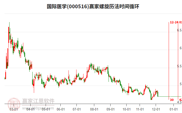000516國(guó)際醫(yī)學(xué)螺旋歷法時(shí)間循環(huán)工具 000516國(guó)際醫(yī)學(xué)螺旋歷法時(shí)間循環(huán)工具