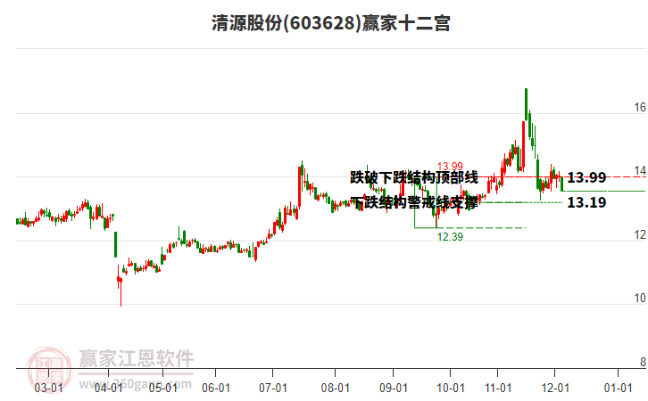 603628清源股份贏家十二宮工具