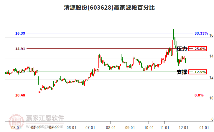 603628清源股份波段百分比工具