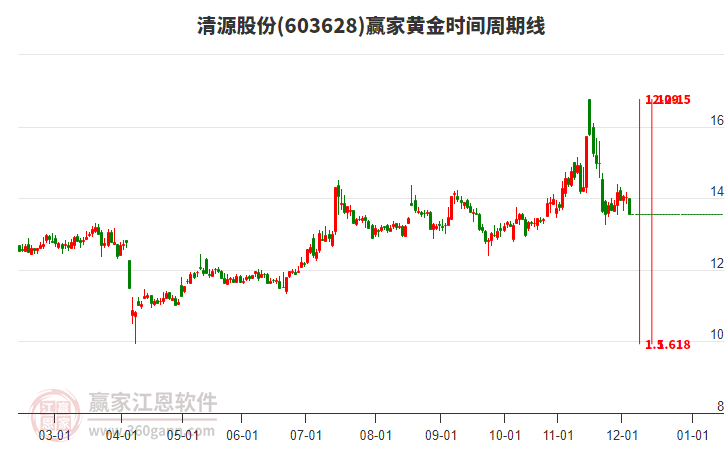 603628清源股份黃金時(shí)間周期線工具