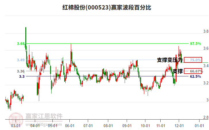 000523紅棉股份波段百分比工具 000523紅棉股份波段百分比工具