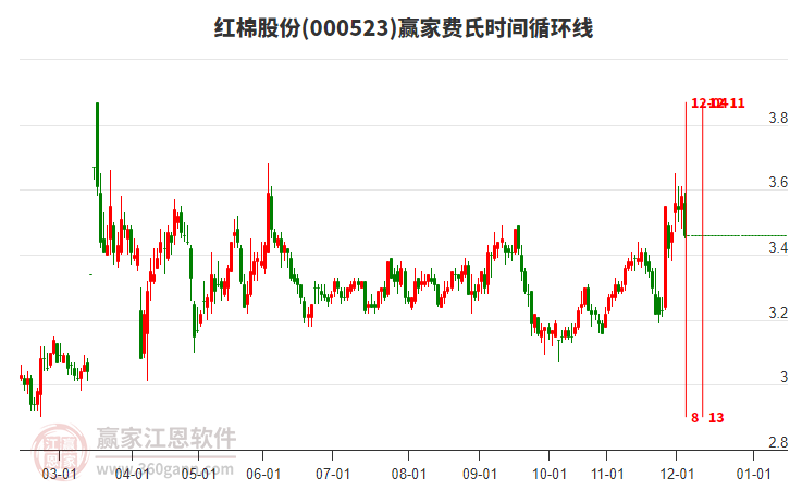000523紅棉股份費氏時間循環(huán)線工具 000523紅棉股份費氏時間循環(huán)線工具