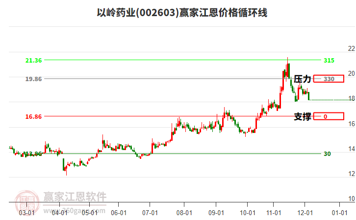 002603以嶺藥業(yè)江恩價格循環(huán)線工具 002603以嶺藥業(yè)江恩價格循環(huán)線工具