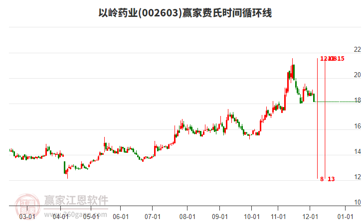 002603以嶺藥業(yè)費氏時間循環(huán)線工具 002603以嶺藥業(yè)費氏時間循環(huán)線工具