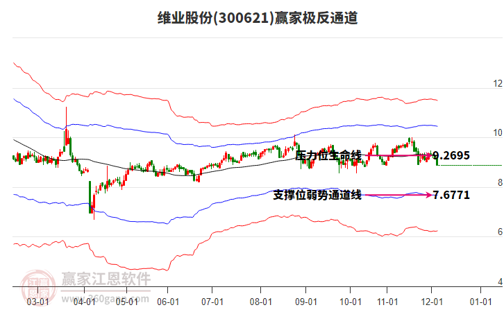 300621維業(yè)股份贏家極反通道工具 300621維業(yè)股份贏家極反通道工具
