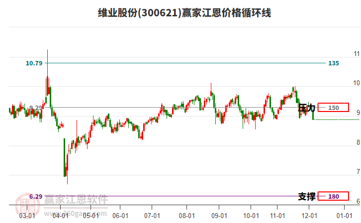 300621維業(yè)股份江恩價格循環(huán)線工具 300621維業(yè)股份江恩價格循環(huán)線工具