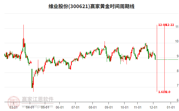 300621維業(yè)股份黃金時間周期線工具 300621維業(yè)股份黃金時間周期線工具