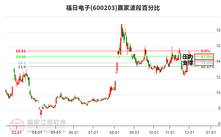 600203福日電子波段百分比工具 600203福日電子波段百分比工具