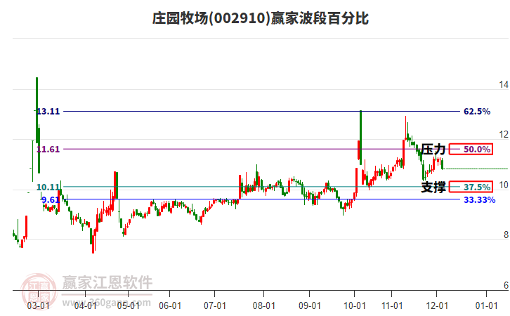 002910莊園牧場波段百分比工具 002910莊園牧場波段百分比工具