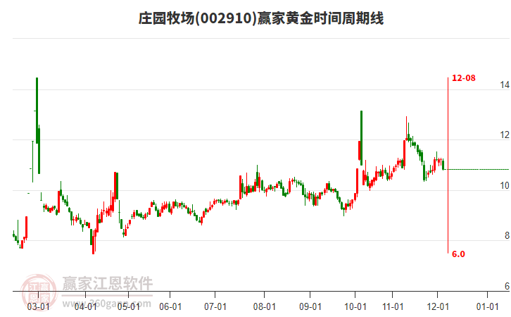 002910莊園牧場黃金時間周期線工具 002910莊園牧場黃金時間周期線工具